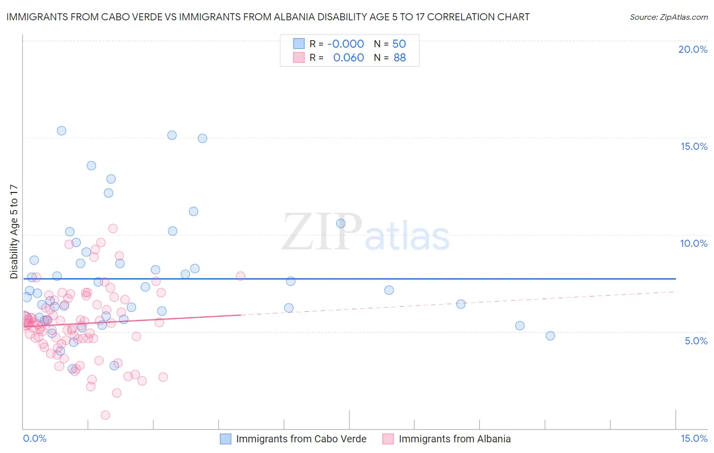 Immigrants from Cabo Verde vs Immigrants from Albania Disability Age 5 to 17