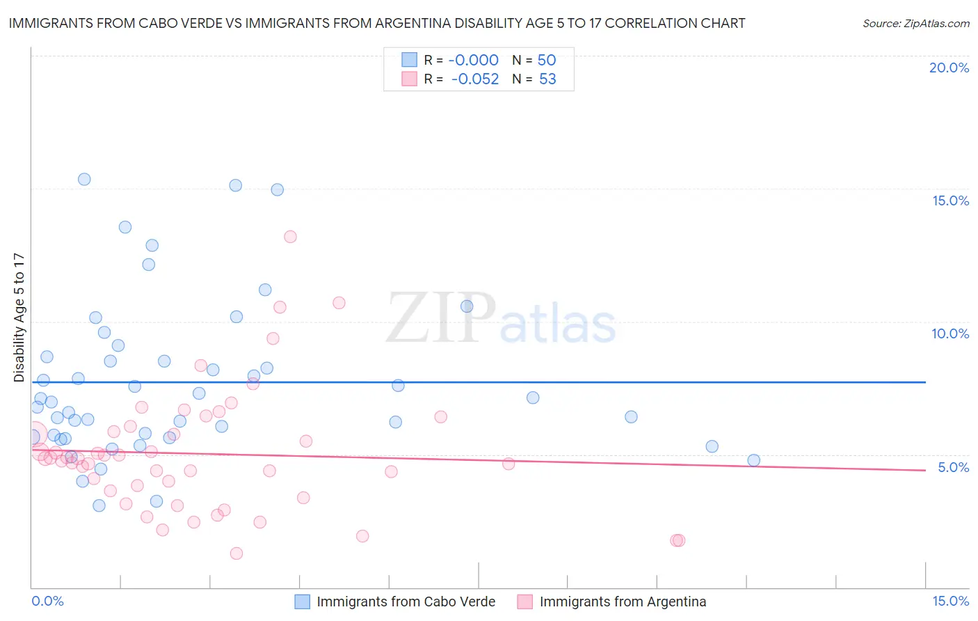 Immigrants from Cabo Verde vs Immigrants from Argentina Disability Age 5 to 17