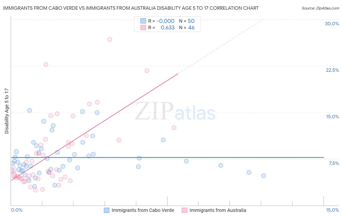 Immigrants from Cabo Verde vs Immigrants from Australia Disability Age 5 to 17