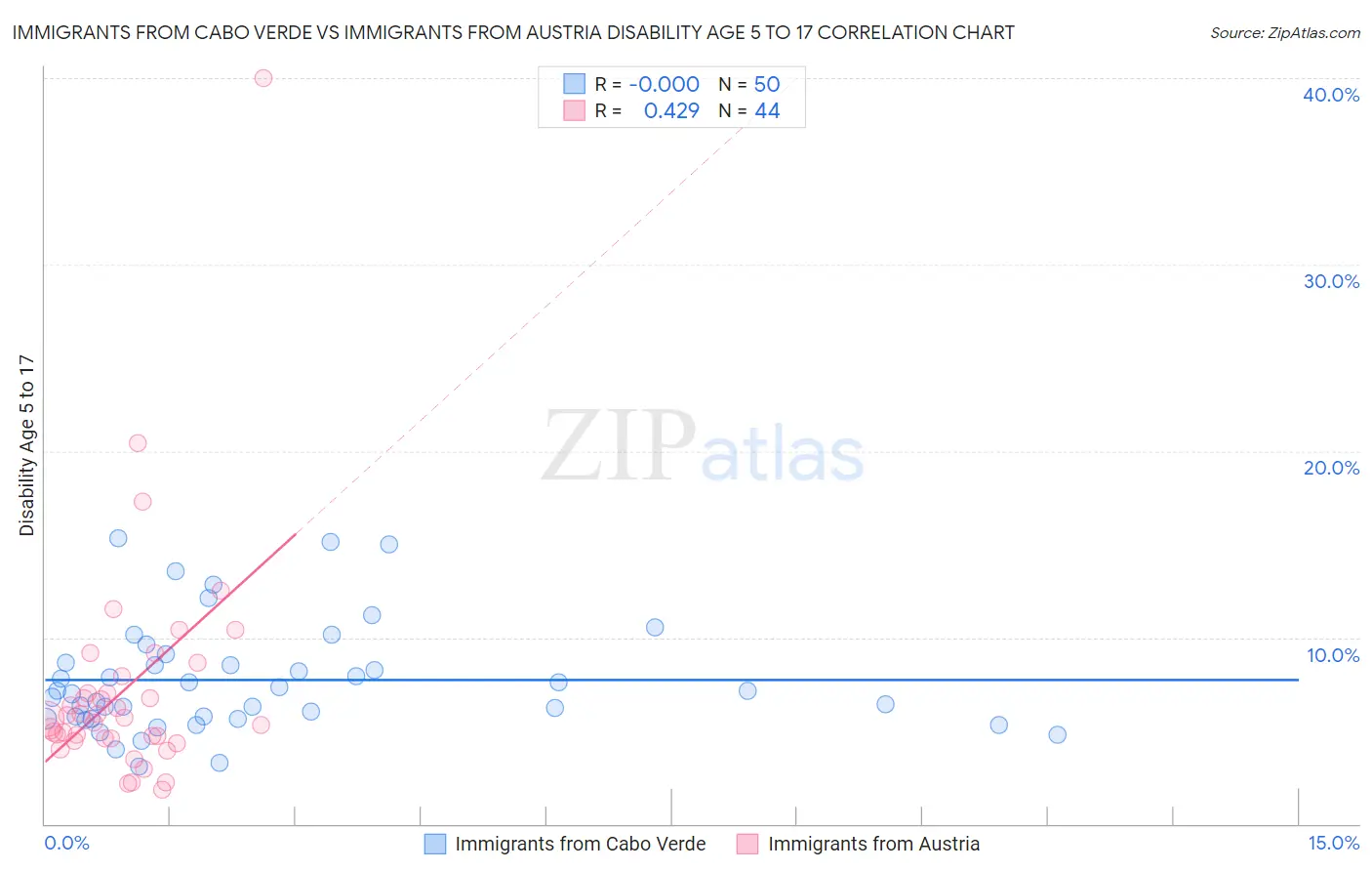 Immigrants from Cabo Verde vs Immigrants from Austria Disability Age 5 to 17