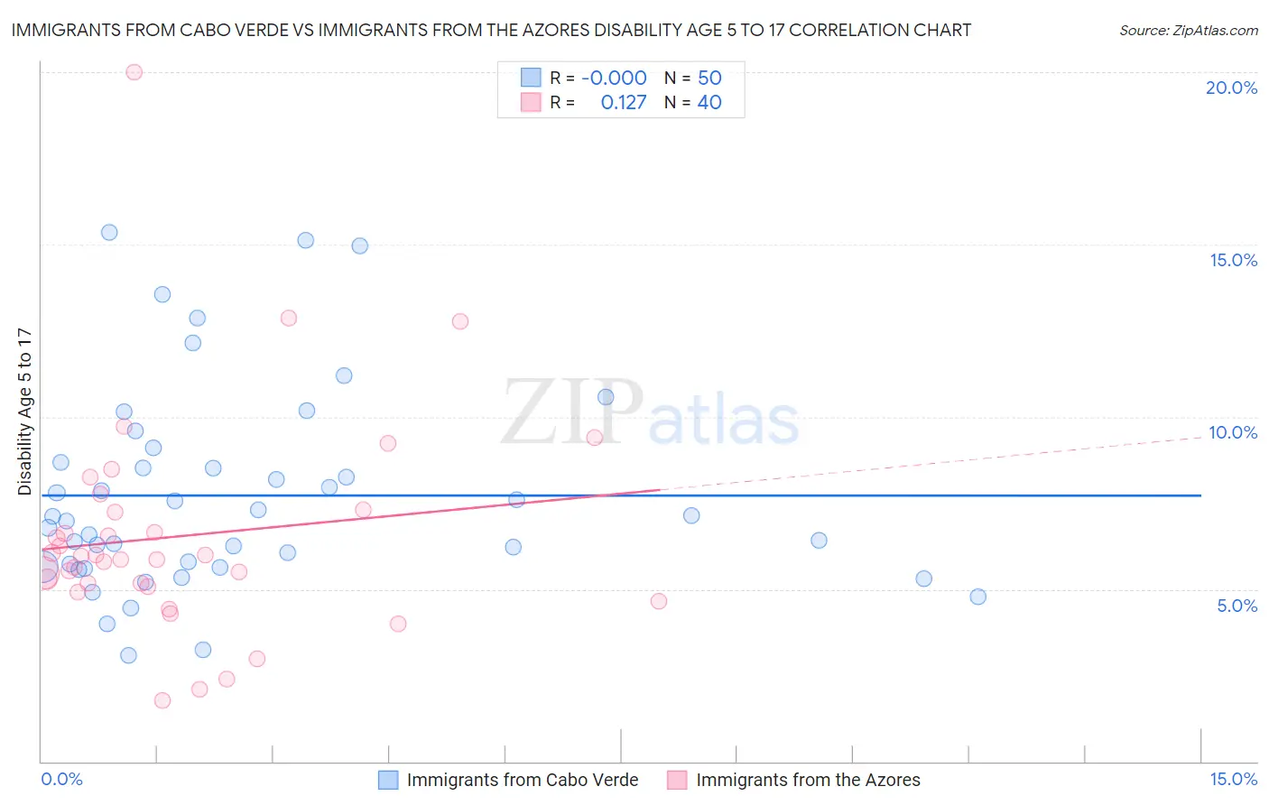 Immigrants from Cabo Verde vs Immigrants from the Azores Disability Age 5 to 17