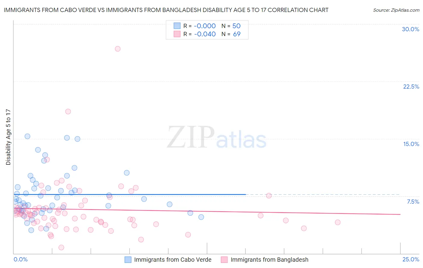 Immigrants from Cabo Verde vs Immigrants from Bangladesh Disability Age 5 to 17