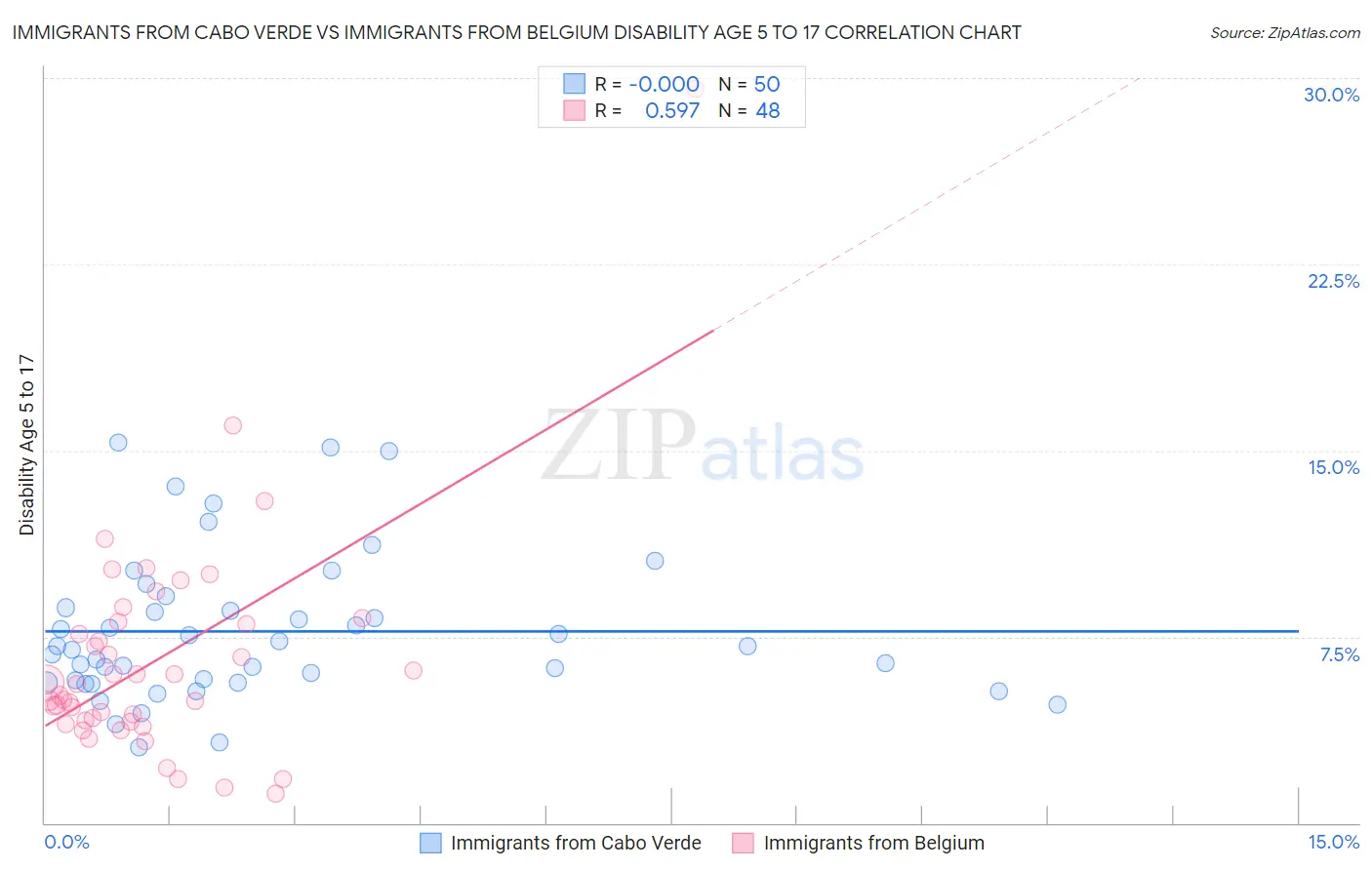 Immigrants from Cabo Verde vs Immigrants from Belgium Disability Age 5 to 17
