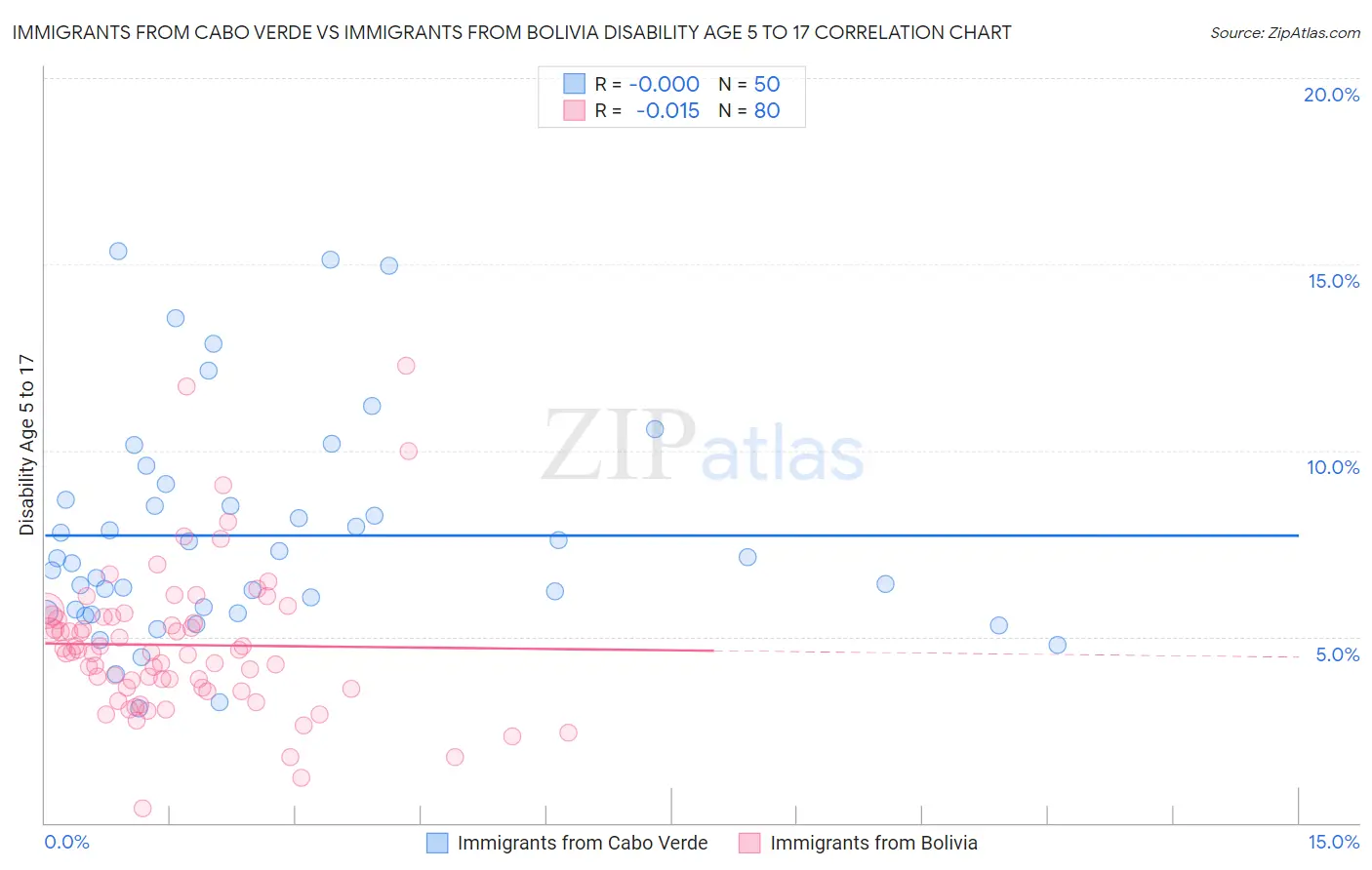 Immigrants from Cabo Verde vs Immigrants from Bolivia Disability Age 5 to 17