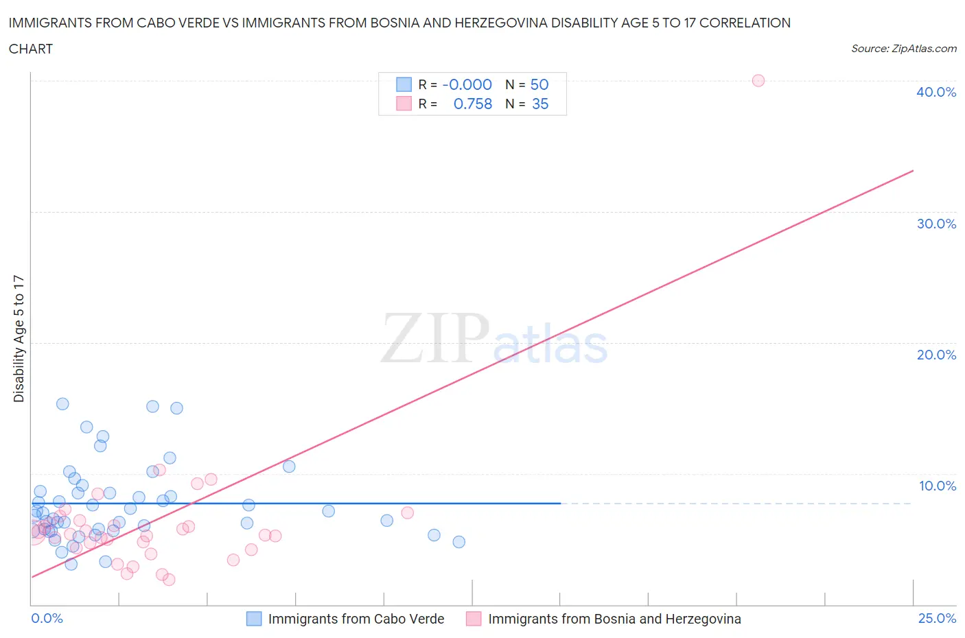 Immigrants from Cabo Verde vs Immigrants from Bosnia and Herzegovina Disability Age 5 to 17