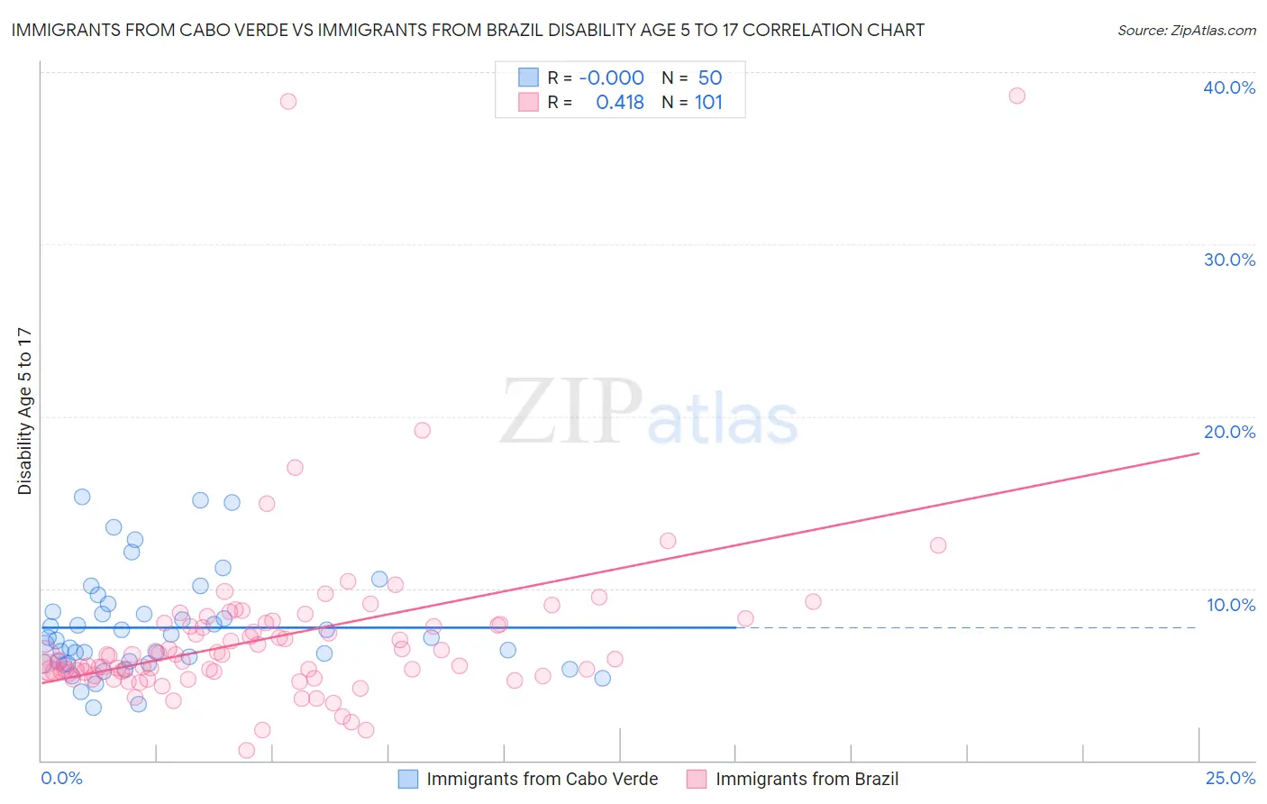 Immigrants from Cabo Verde vs Immigrants from Brazil Disability Age 5 to 17
