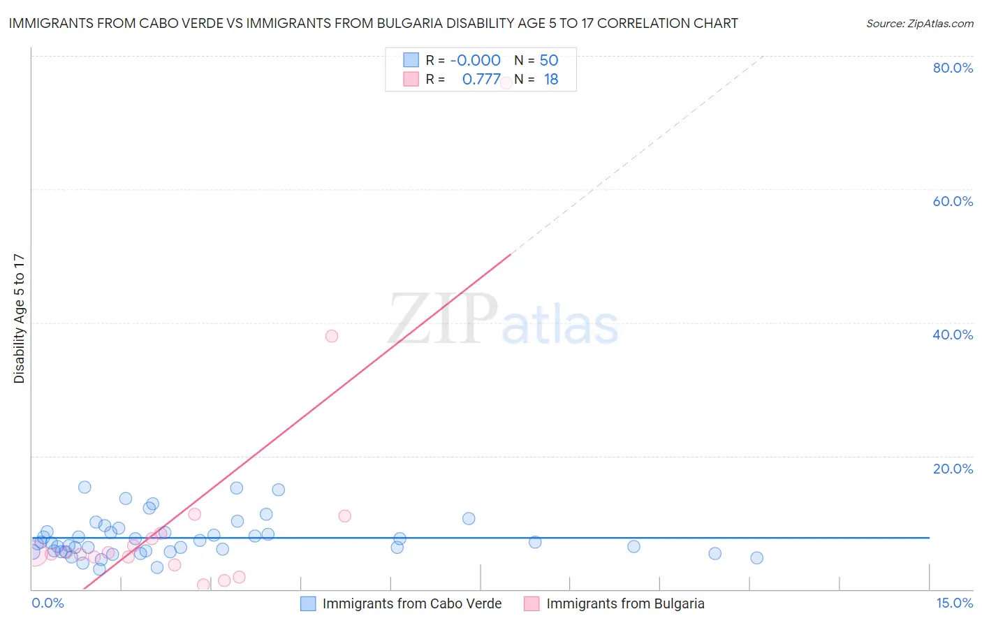 Immigrants from Cabo Verde vs Immigrants from Bulgaria Disability Age 5 to 17