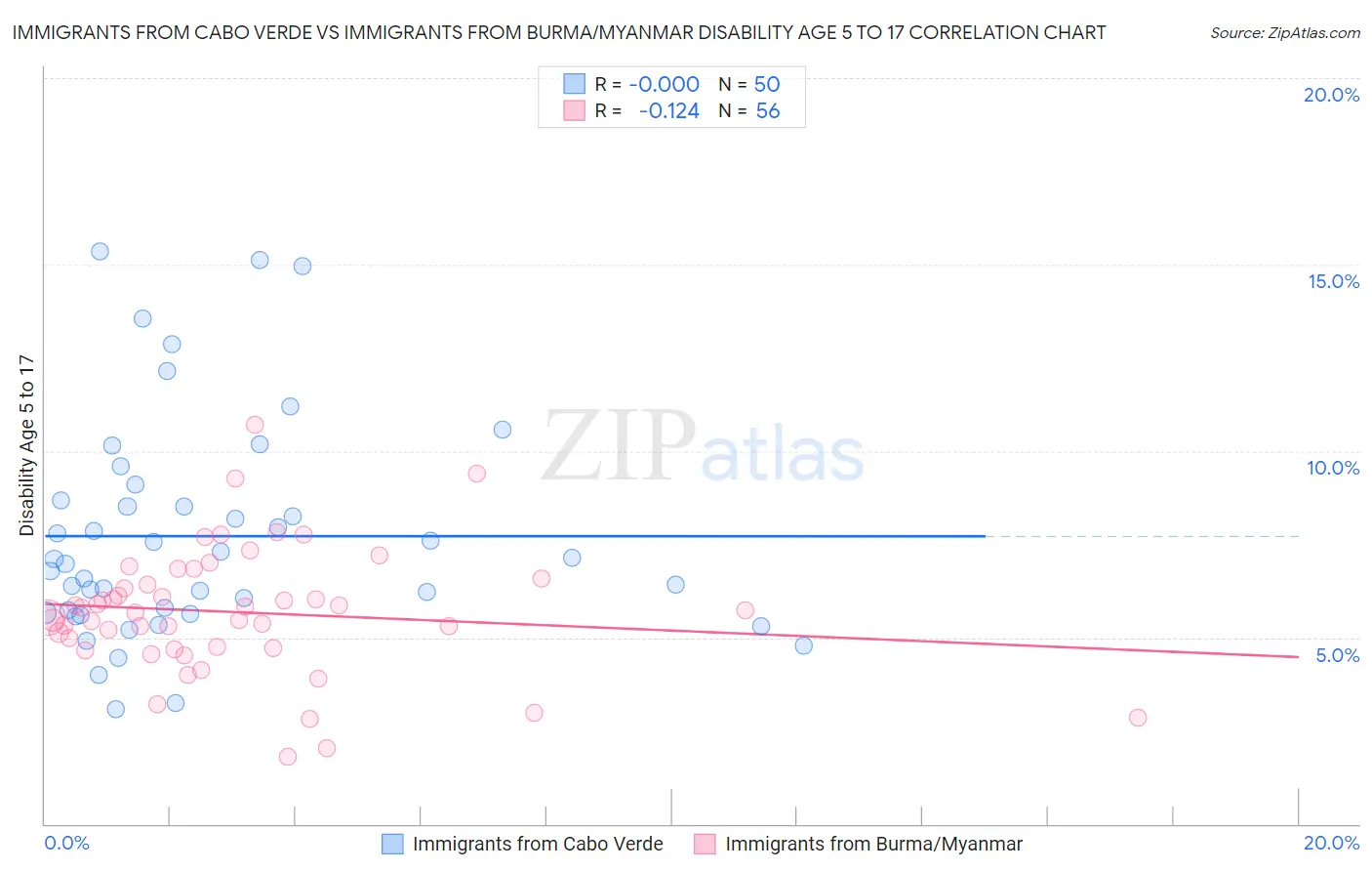 Immigrants from Cabo Verde vs Immigrants from Burma/Myanmar Disability Age 5 to 17