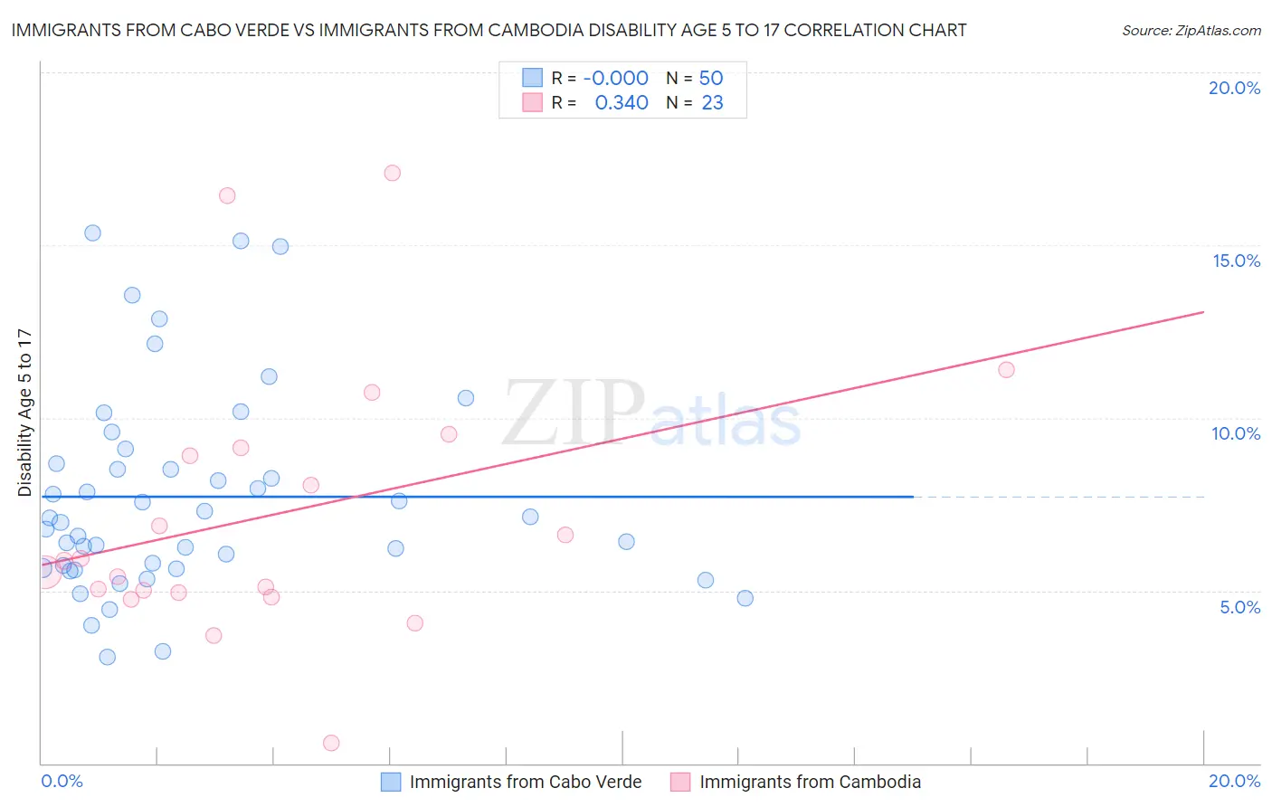 Immigrants from Cabo Verde vs Immigrants from Cambodia Disability Age 5 to 17