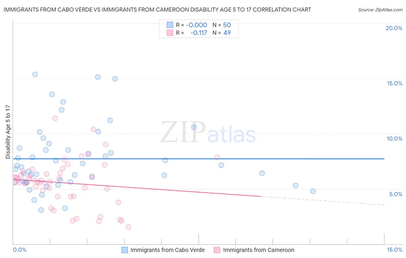 Immigrants from Cabo Verde vs Immigrants from Cameroon Disability Age 5 to 17