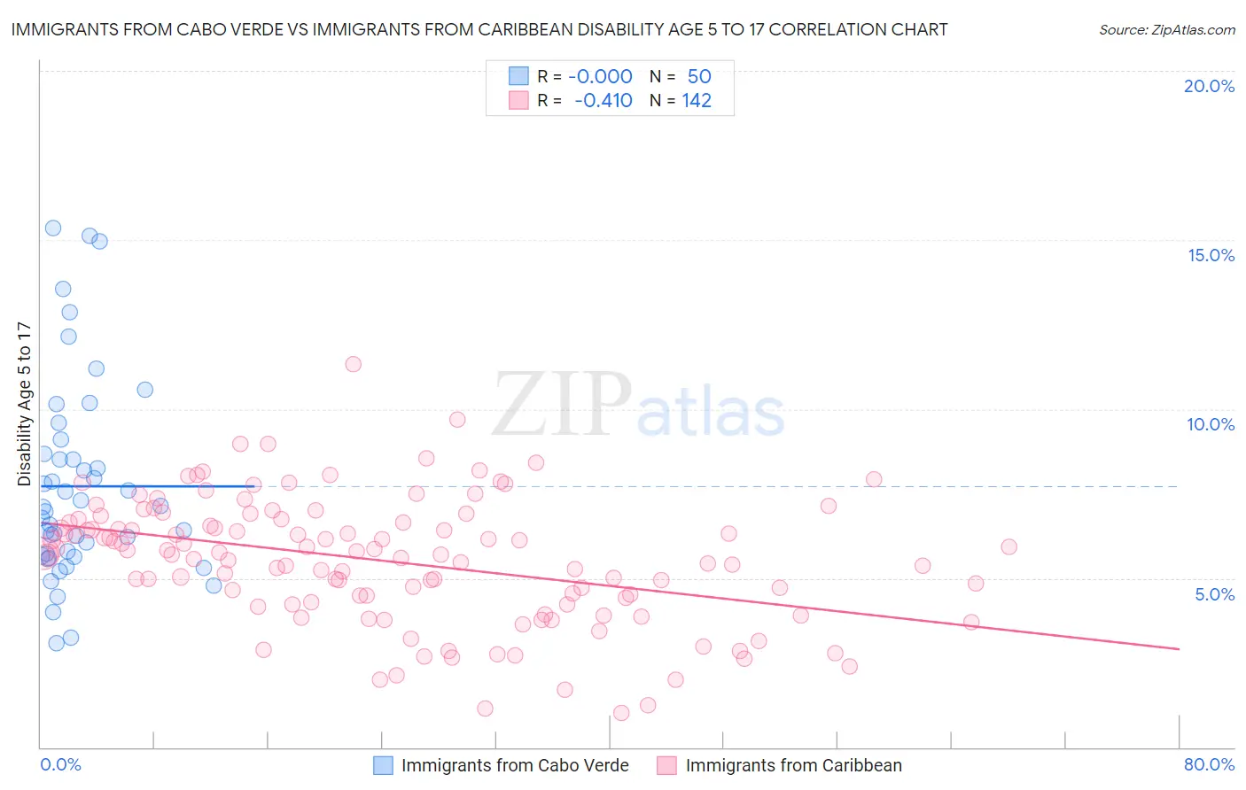 Immigrants from Cabo Verde vs Immigrants from Caribbean Disability Age 5 to 17