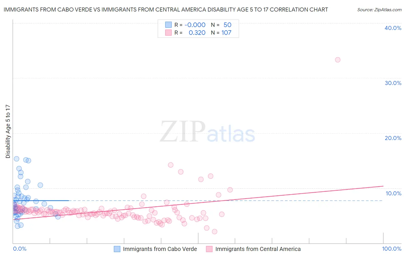 Immigrants from Cabo Verde vs Immigrants from Central America Disability Age 5 to 17
