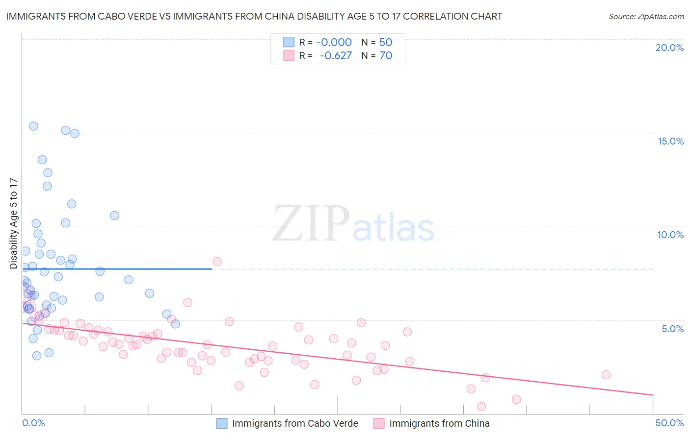 Immigrants from Cabo Verde vs Immigrants from China Disability Age 5 to 17