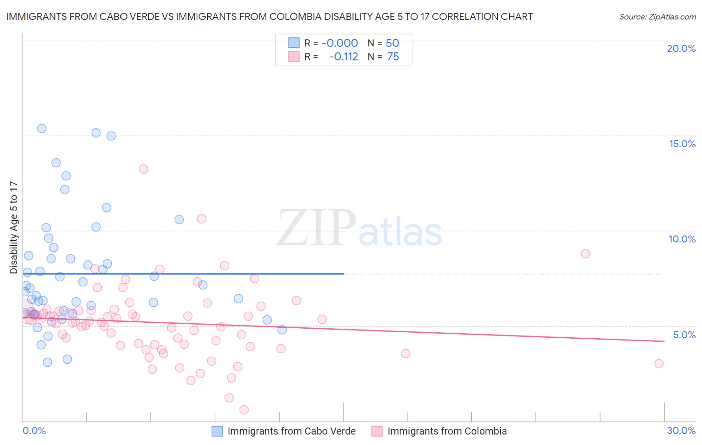 Immigrants from Cabo Verde vs Immigrants from Colombia Disability Age 5 to 17