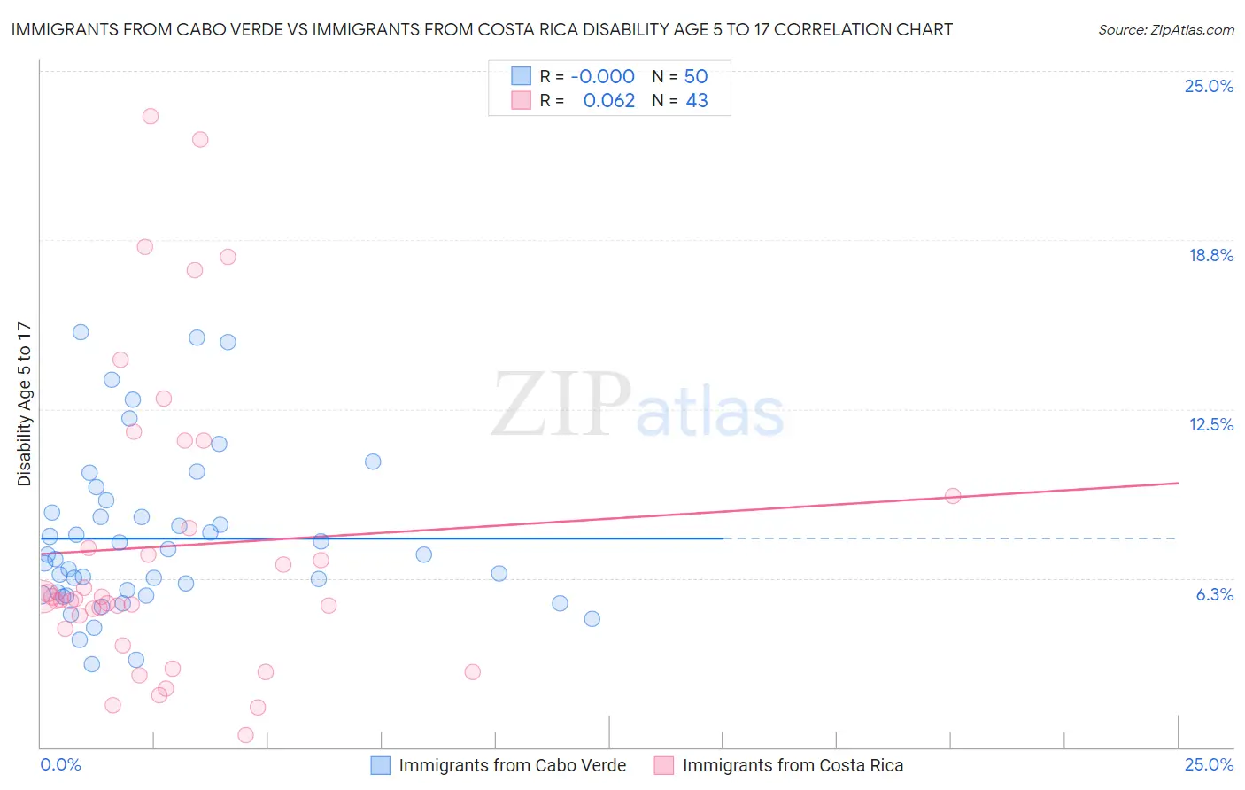 Immigrants from Cabo Verde vs Immigrants from Costa Rica Disability Age 5 to 17