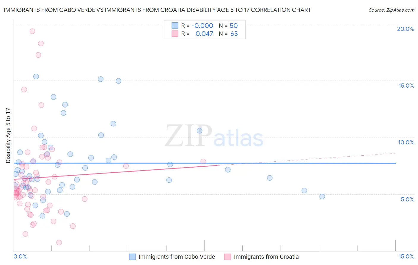 Immigrants from Cabo Verde vs Immigrants from Croatia Disability Age 5 to 17