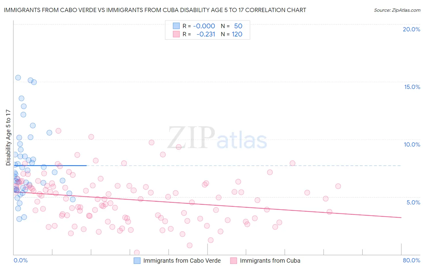 Immigrants from Cabo Verde vs Immigrants from Cuba Disability Age 5 to 17