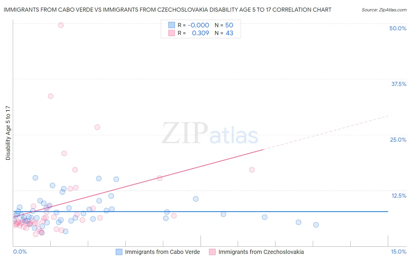 Immigrants from Cabo Verde vs Immigrants from Czechoslovakia Disability Age 5 to 17