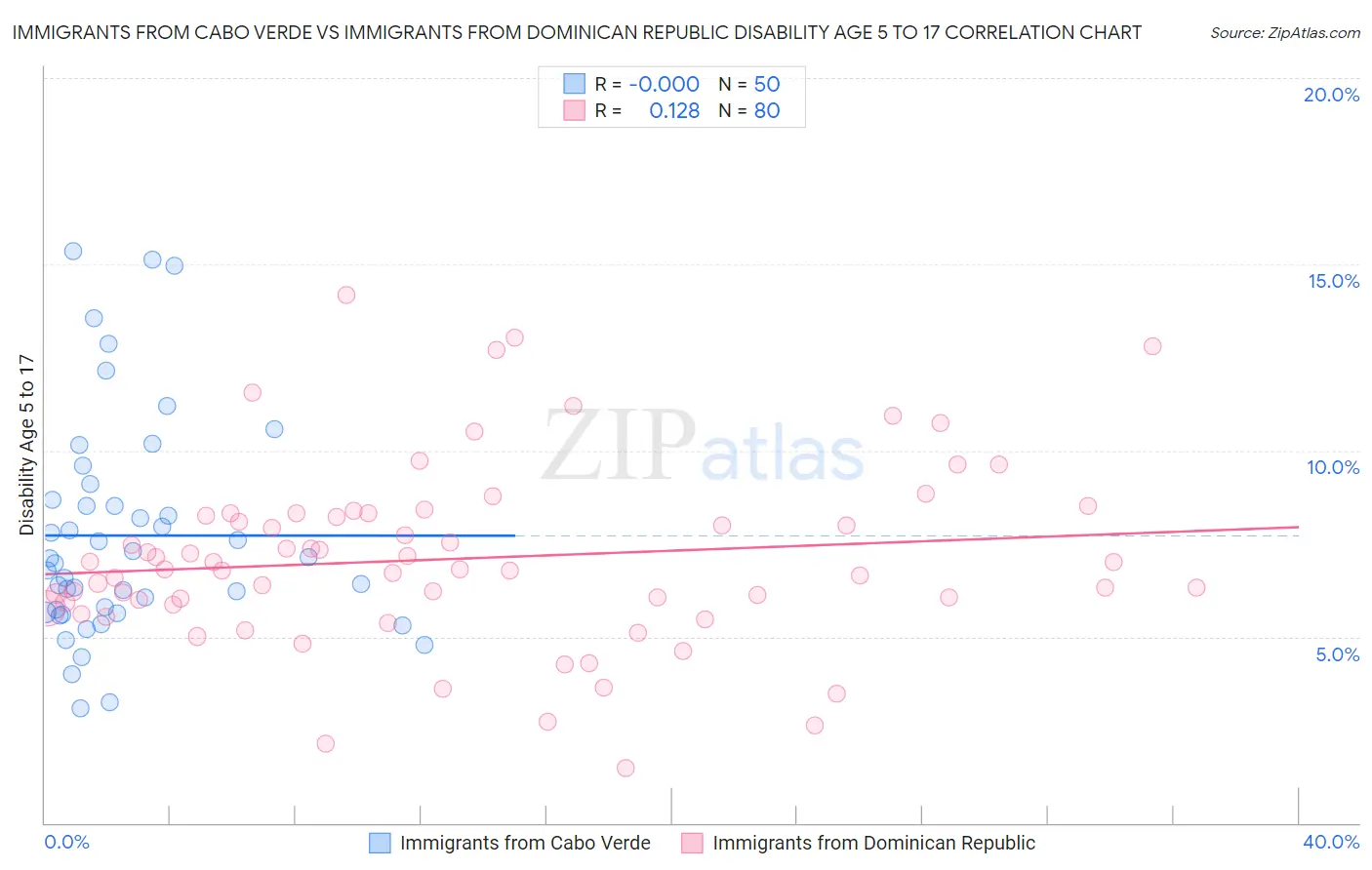 Immigrants from Cabo Verde vs Immigrants from Dominican Republic Disability Age 5 to 17