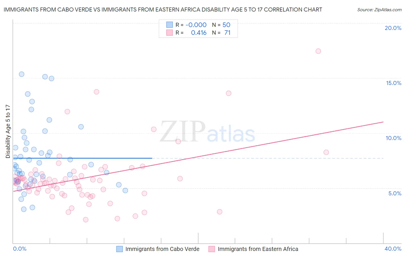 Immigrants from Cabo Verde vs Immigrants from Eastern Africa Disability Age 5 to 17