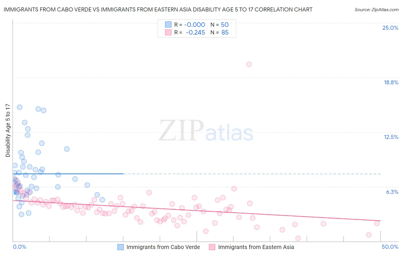 Immigrants from Cabo Verde vs Immigrants from Eastern Asia Disability Age 5 to 17