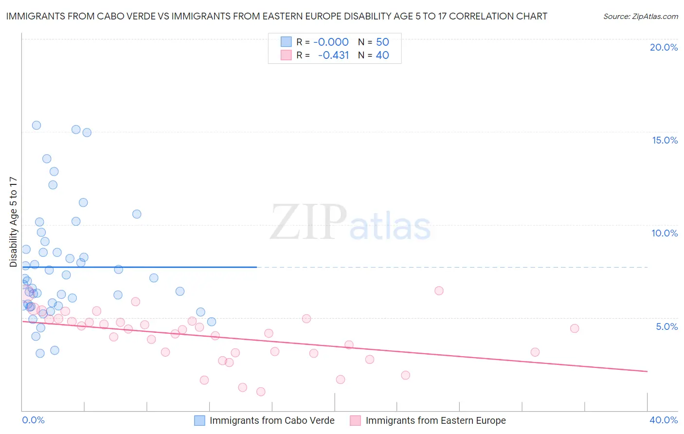 Immigrants from Cabo Verde vs Immigrants from Eastern Europe Disability Age 5 to 17