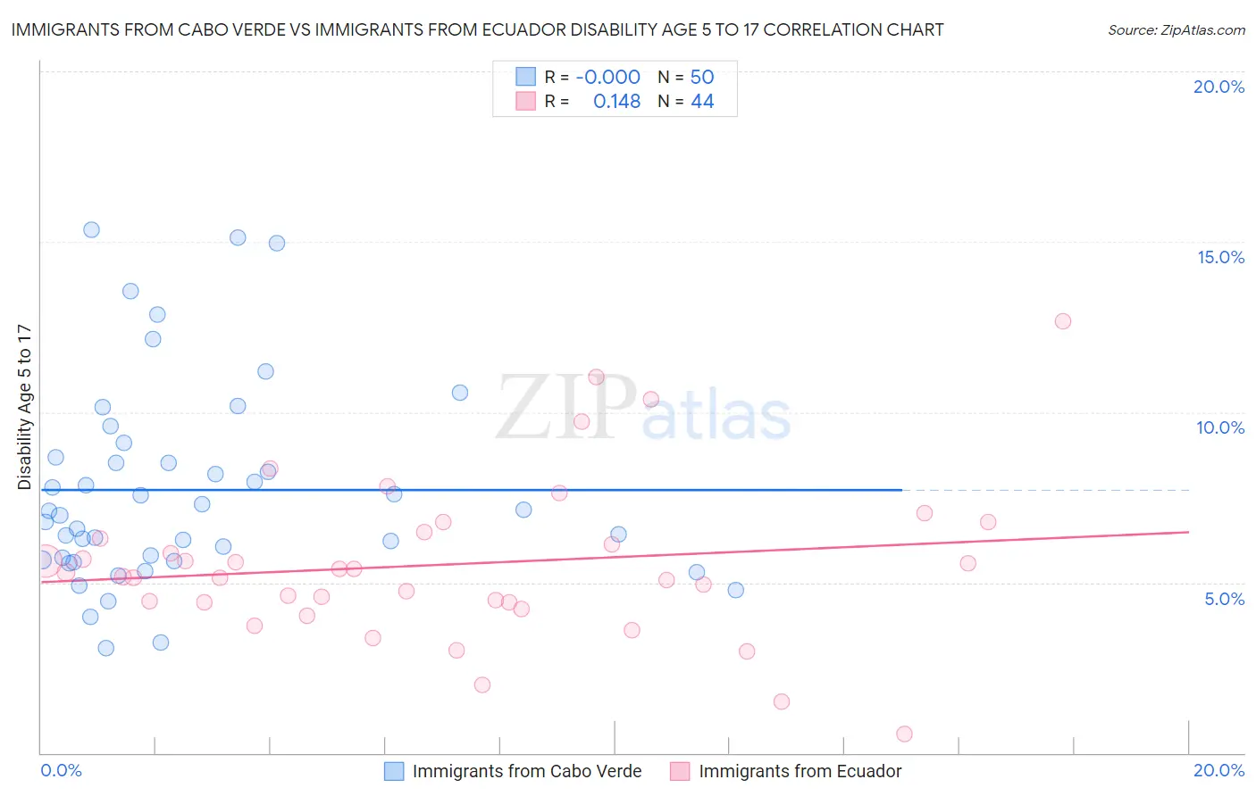 Immigrants from Cabo Verde vs Immigrants from Ecuador Disability Age 5 to 17