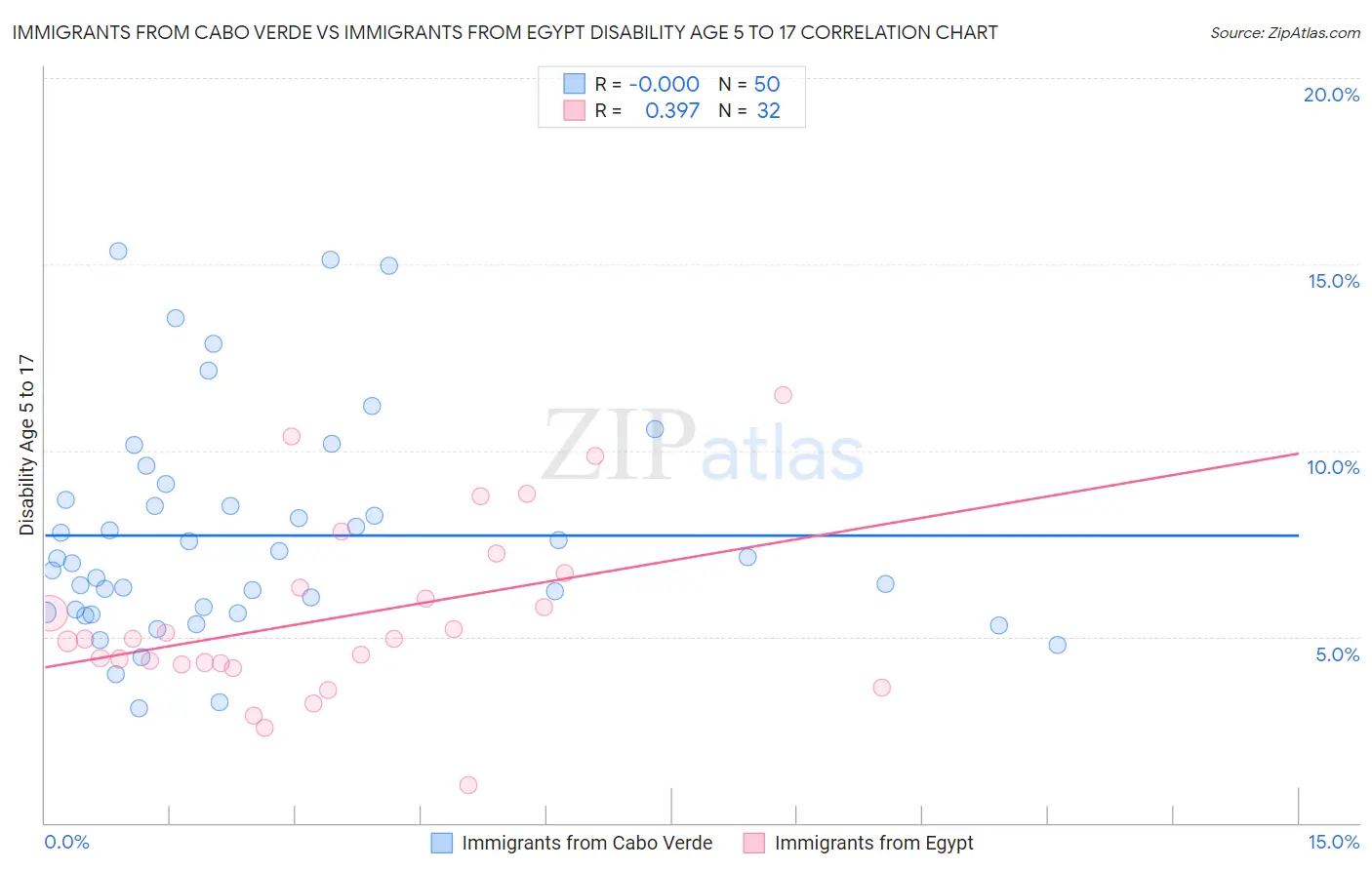Immigrants from Cabo Verde vs Immigrants from Egypt Disability Age 5 to 17