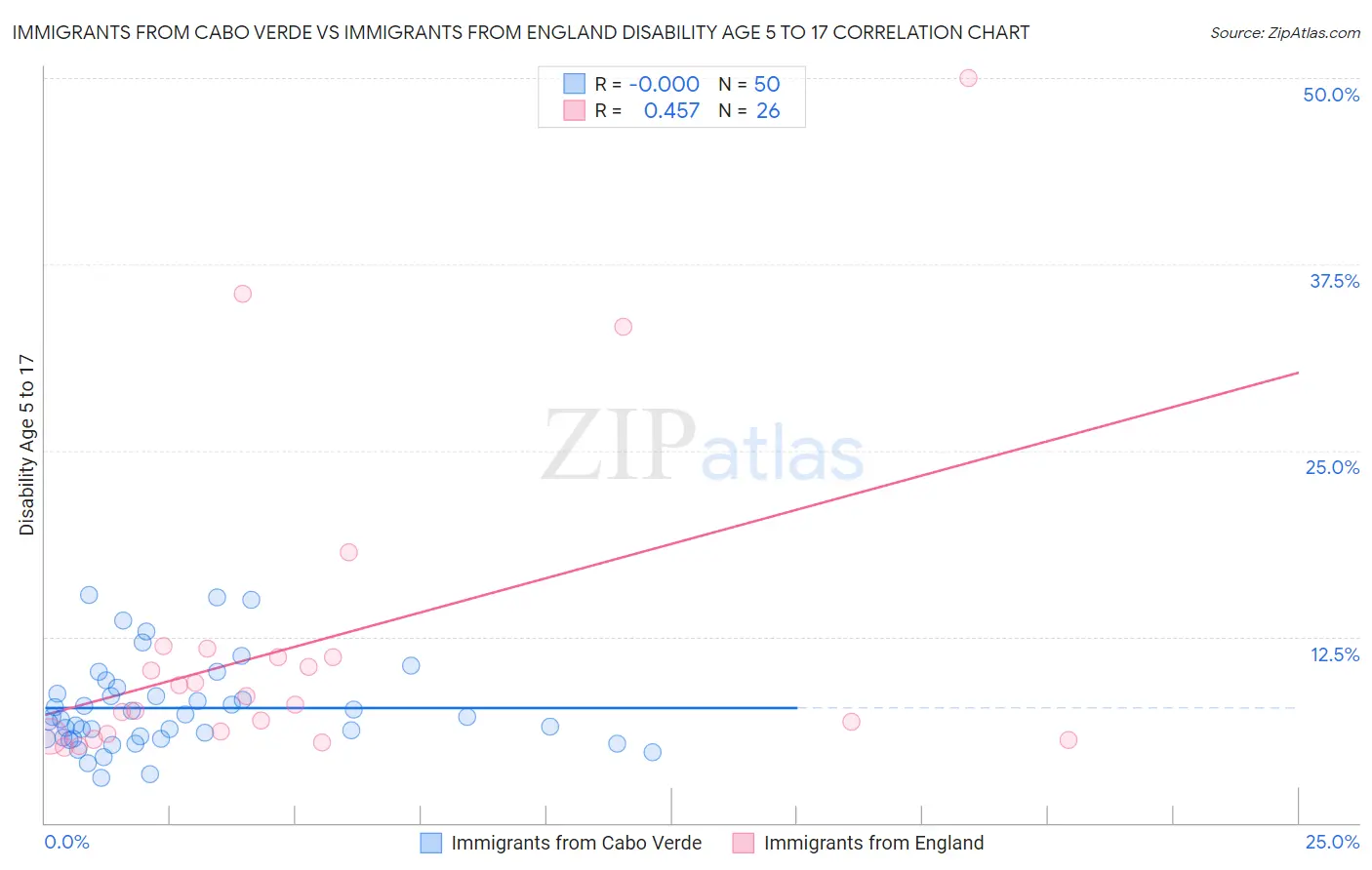 Immigrants from Cabo Verde vs Immigrants from England Disability Age 5 to 17