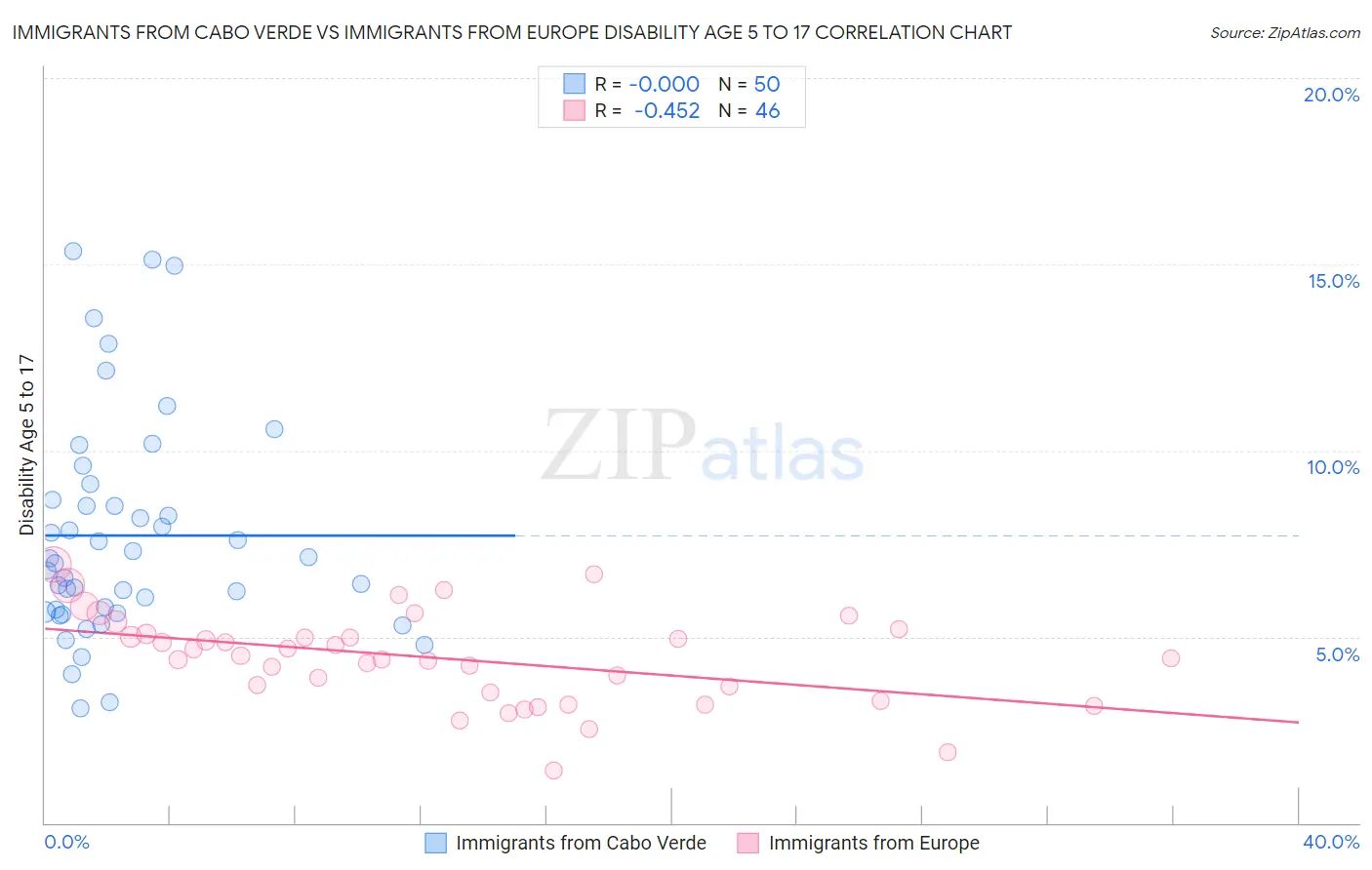 Immigrants from Cabo Verde vs Immigrants from Europe Disability Age 5 to 17