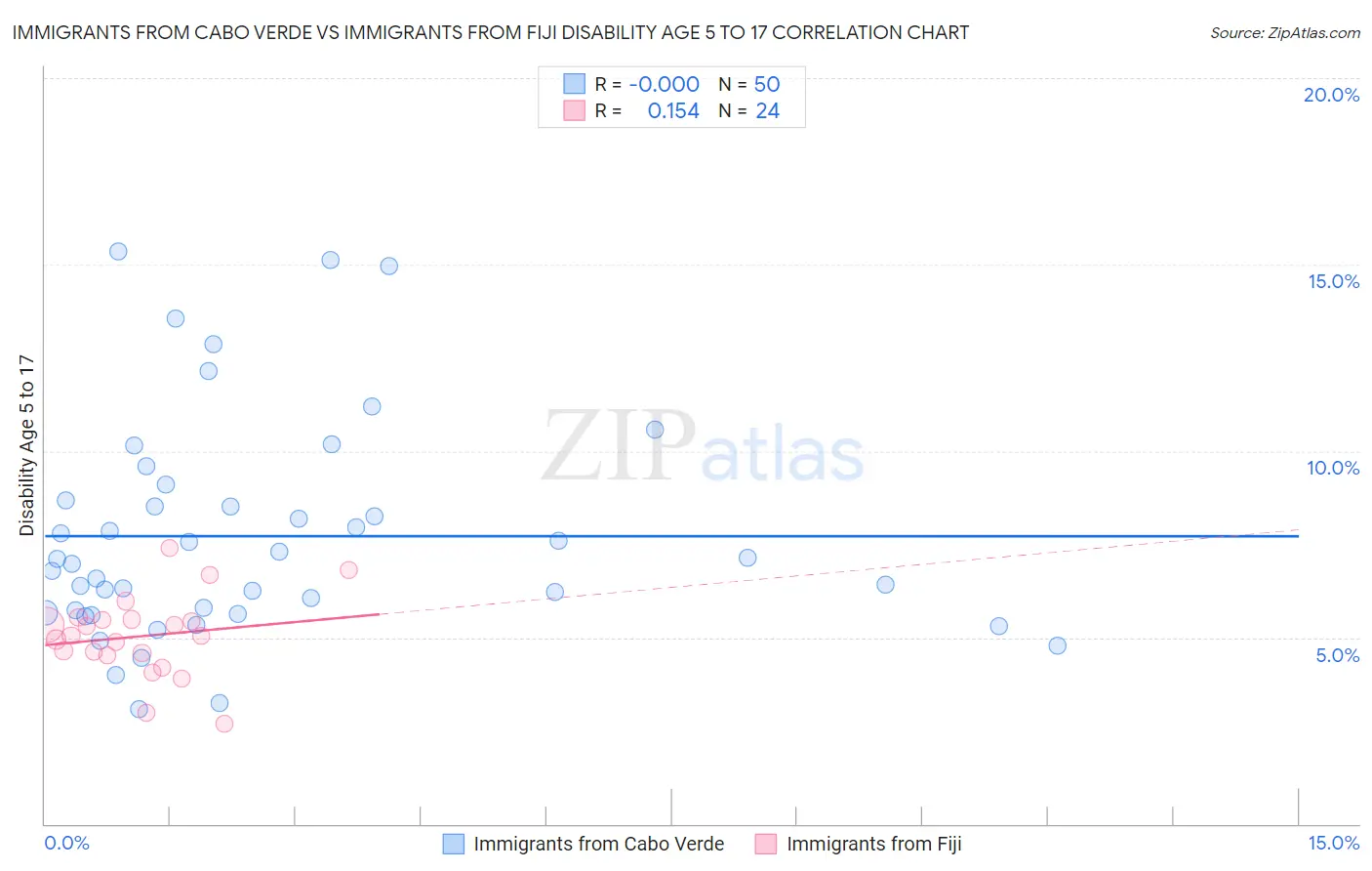 Immigrants from Cabo Verde vs Immigrants from Fiji Disability Age 5 to 17