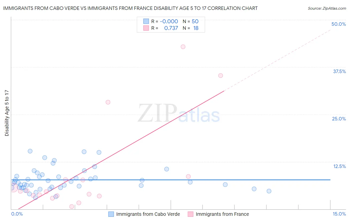 Immigrants from Cabo Verde vs Immigrants from France Disability Age 5 to 17
