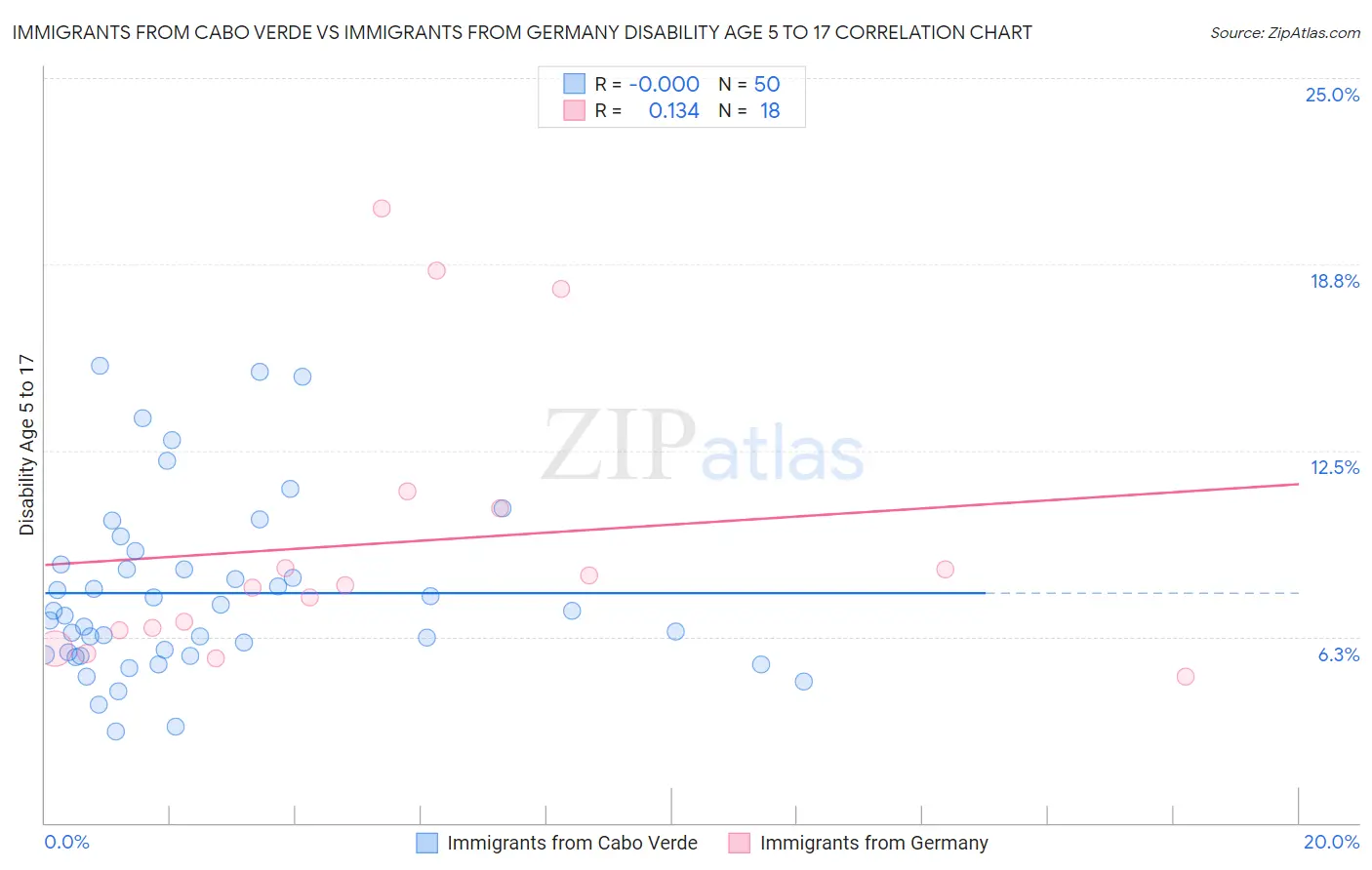 Immigrants from Cabo Verde vs Immigrants from Germany Disability Age 5 to 17