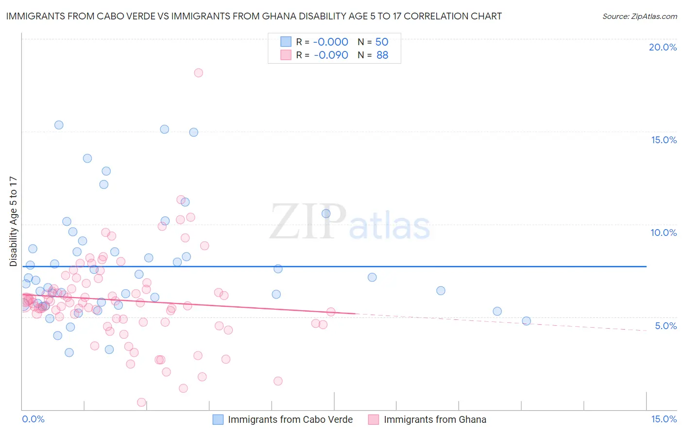 Immigrants from Cabo Verde vs Immigrants from Ghana Disability Age 5 to 17