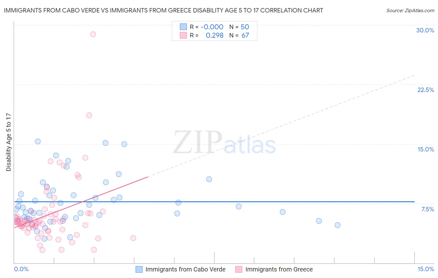 Immigrants from Cabo Verde vs Immigrants from Greece Disability Age 5 to 17