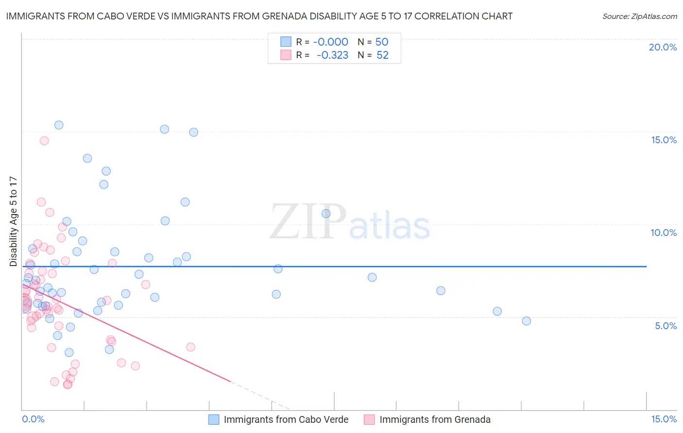 Immigrants from Cabo Verde vs Immigrants from Grenada Disability Age 5 to 17