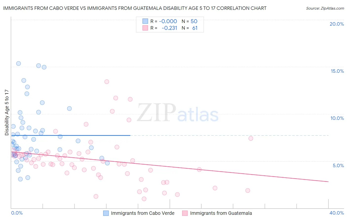 Immigrants from Cabo Verde vs Immigrants from Guatemala Disability Age 5 to 17