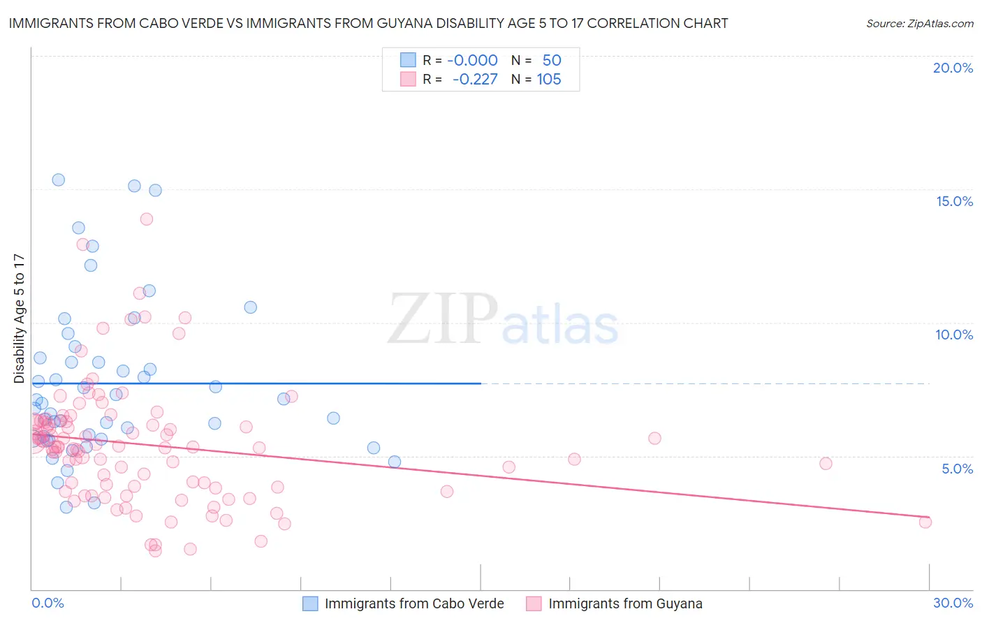 Immigrants from Cabo Verde vs Immigrants from Guyana Disability Age 5 to 17