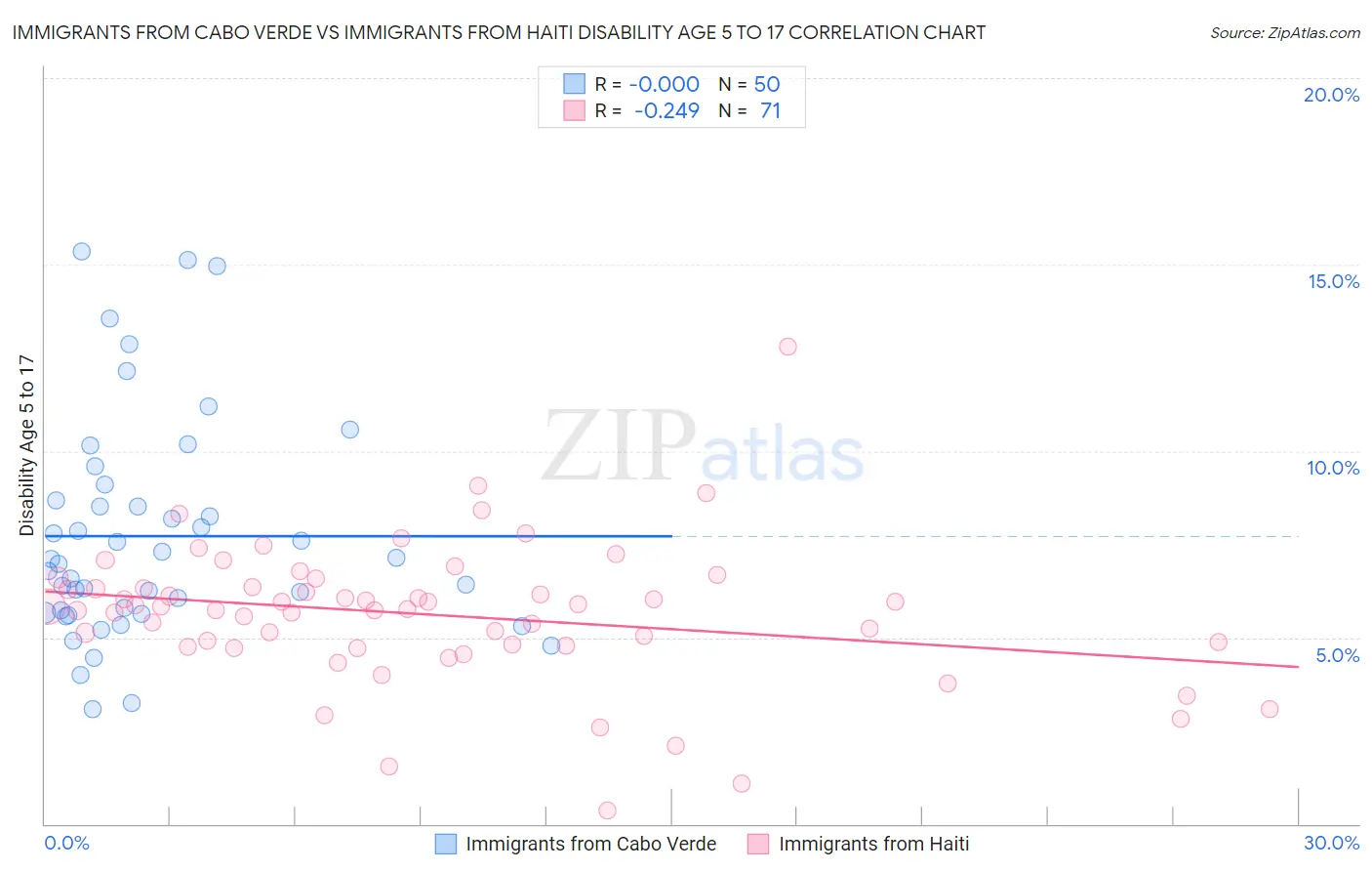 Immigrants from Cabo Verde vs Immigrants from Haiti Disability Age 5 to 17