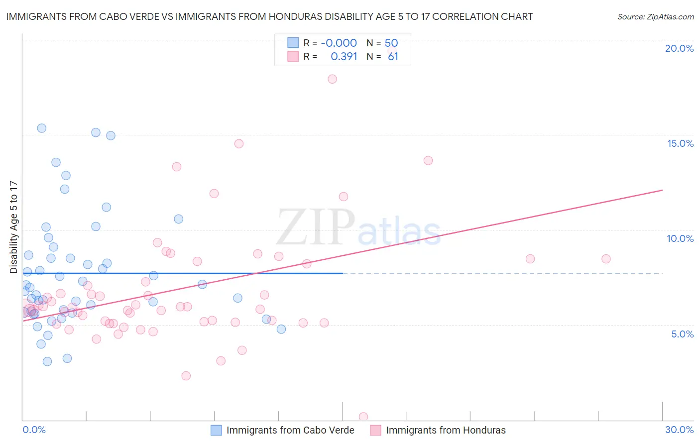 Immigrants from Cabo Verde vs Immigrants from Honduras Disability Age 5 to 17