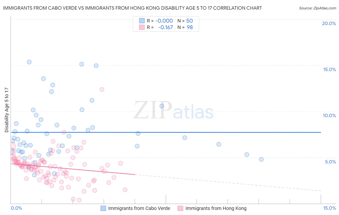 Immigrants from Cabo Verde vs Immigrants from Hong Kong Disability Age 5 to 17