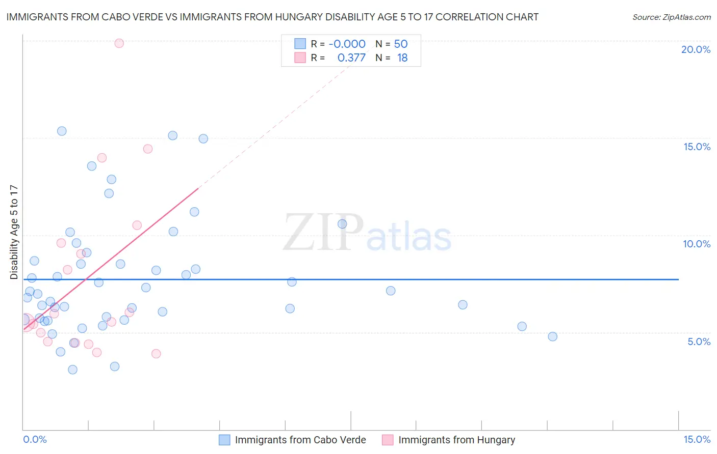 Immigrants from Cabo Verde vs Immigrants from Hungary Disability Age 5 to 17