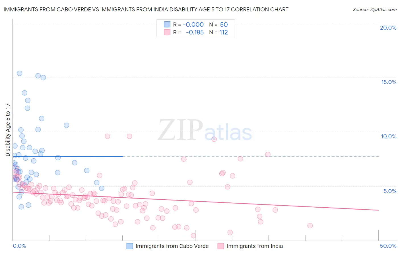 Immigrants from Cabo Verde vs Immigrants from India Disability Age 5 to 17