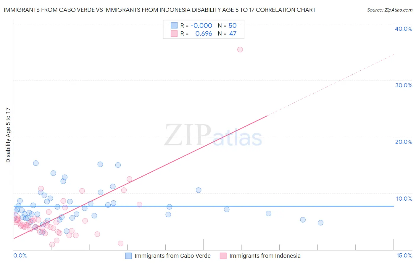 Immigrants from Cabo Verde vs Immigrants from Indonesia Disability Age 5 to 17
