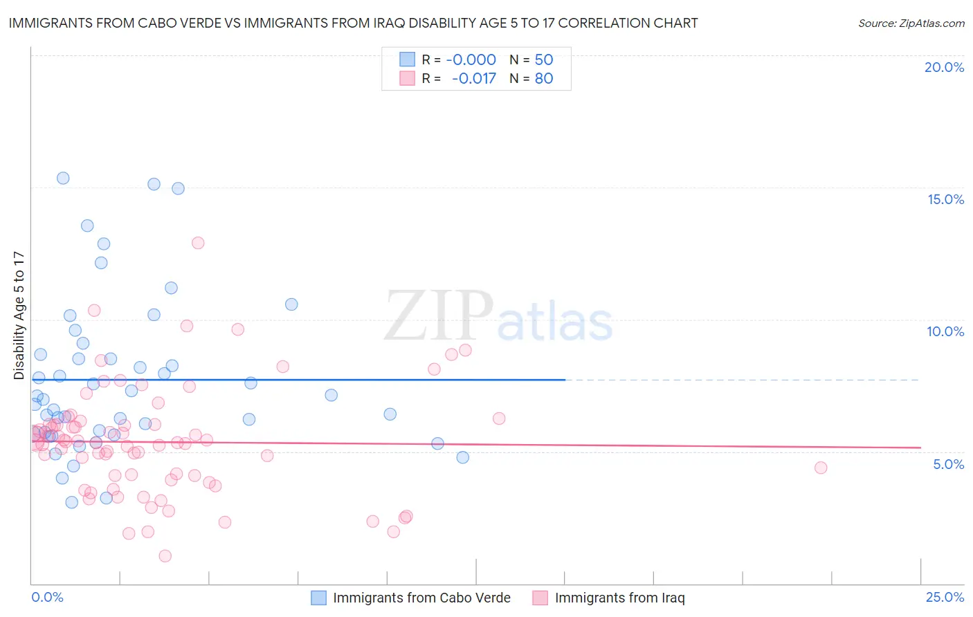 Immigrants from Cabo Verde vs Immigrants from Iraq Disability Age 5 to 17