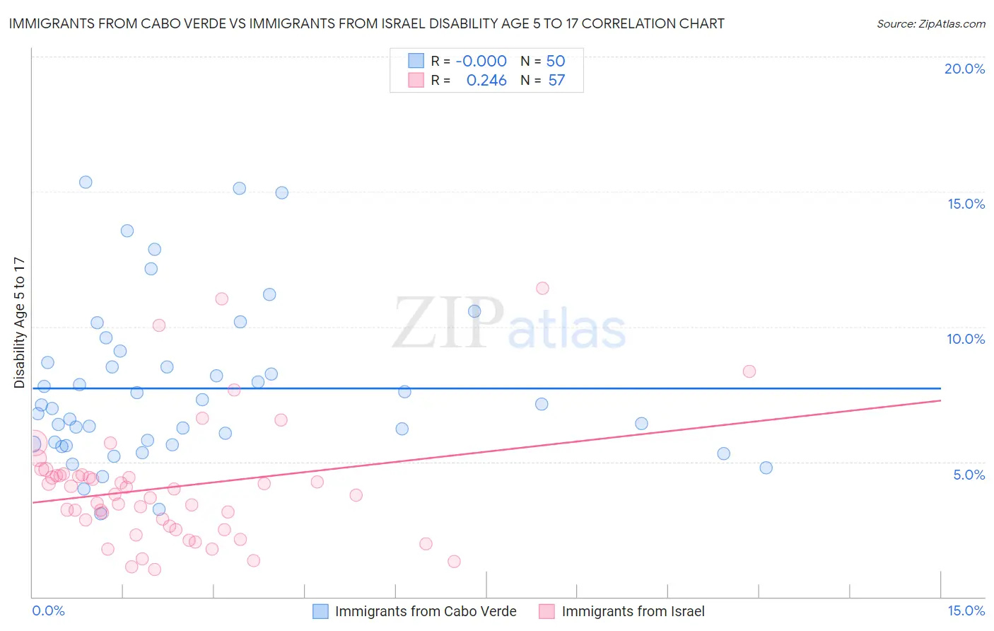 Immigrants from Cabo Verde vs Immigrants from Israel Disability Age 5 to 17