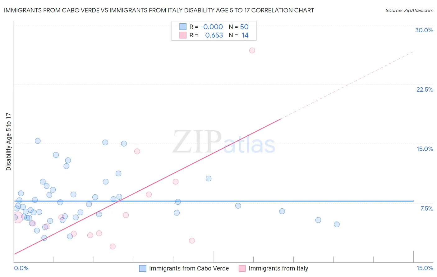 Immigrants from Cabo Verde vs Immigrants from Italy Disability Age 5 to 17
