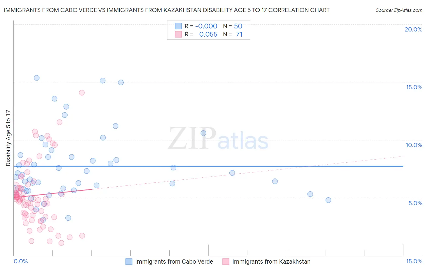 Immigrants from Cabo Verde vs Immigrants from Kazakhstan Disability Age 5 to 17
