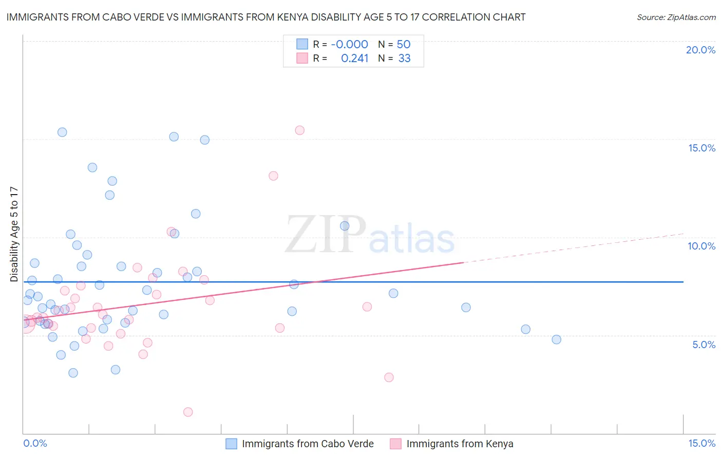 Immigrants from Cabo Verde vs Immigrants from Kenya Disability Age 5 to 17