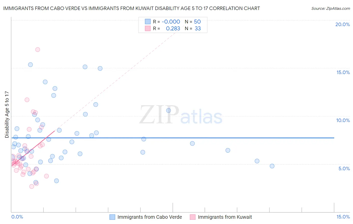 Immigrants from Cabo Verde vs Immigrants from Kuwait Disability Age 5 to 17
